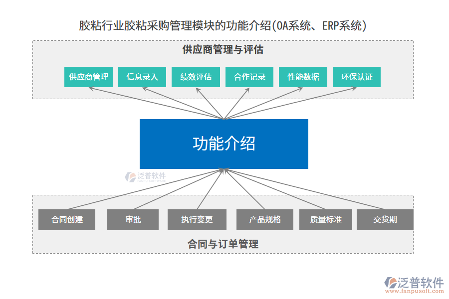 膠粘行業(yè)膠粘采購(gòu)管理模塊的功能介紹(OA系統(tǒng)、ERP系統(tǒng))