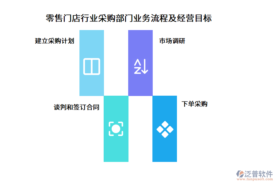 零售門(mén)店行業(yè)采購(gòu)部門(mén)業(yè)務(wù)流程及經(jīng)營(yíng)目標(biāo)