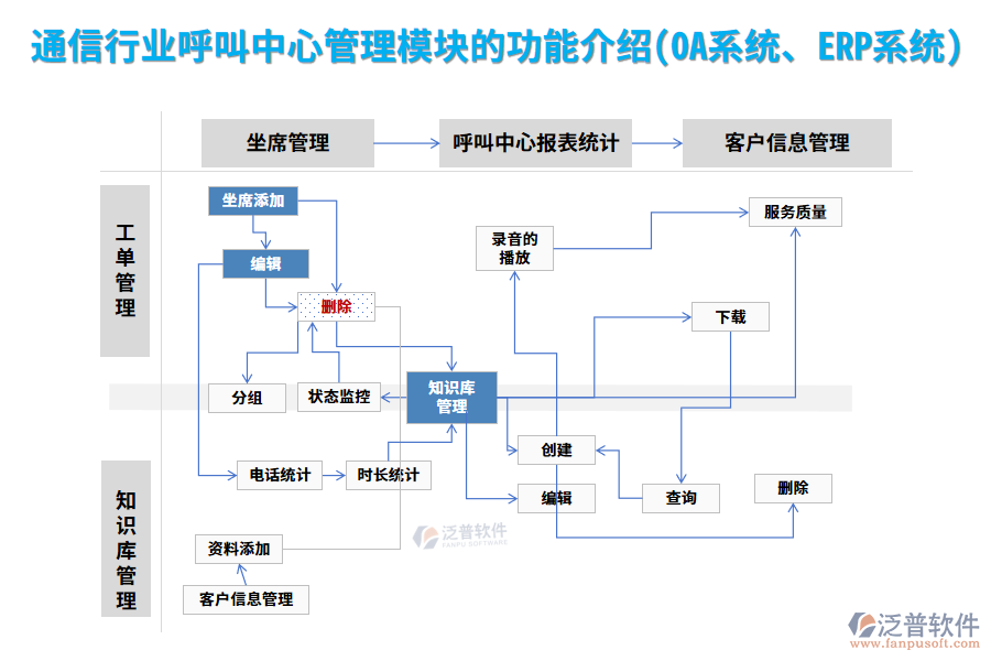 通信行業(yè)呼叫中心管理模塊的功能介紹(OA系統(tǒng)、ERP系統(tǒng))