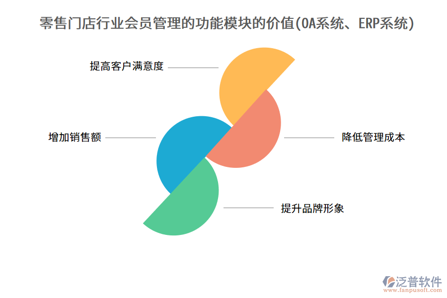 零售門店行業(yè)會(huì)員管理的功能模塊的價(jià)值(OA系統(tǒng)、ERP系統(tǒng))