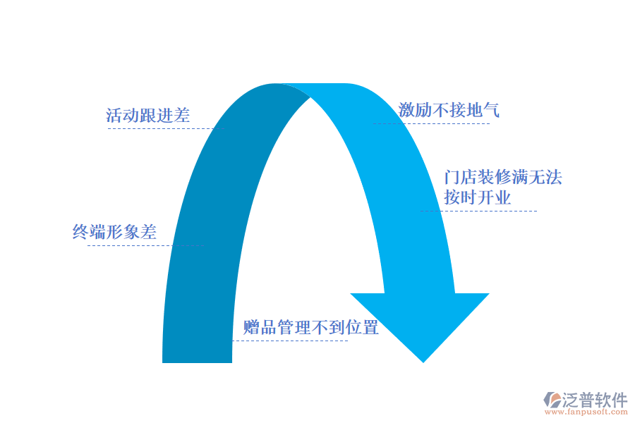 廚電市場部管理難點