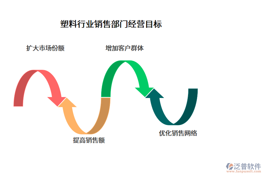 塑料行業(yè)銷(xiāo)售部門(mén)經(jīng)營(yíng)目標(biāo)