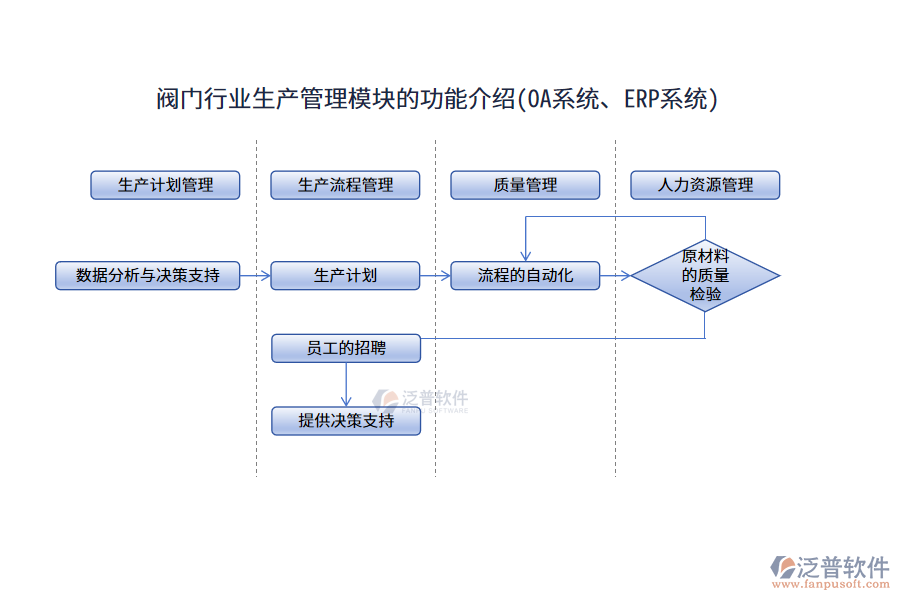 閥門行業(yè)生產(chǎn)管理模塊的功能介紹(OA系統(tǒng)、ERP系統(tǒng))