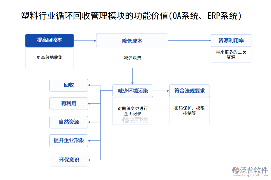 塑料行業(yè)循環(huán)回收管理模塊的功能價(jià)值(OA系統(tǒng)、ERP系統(tǒng))