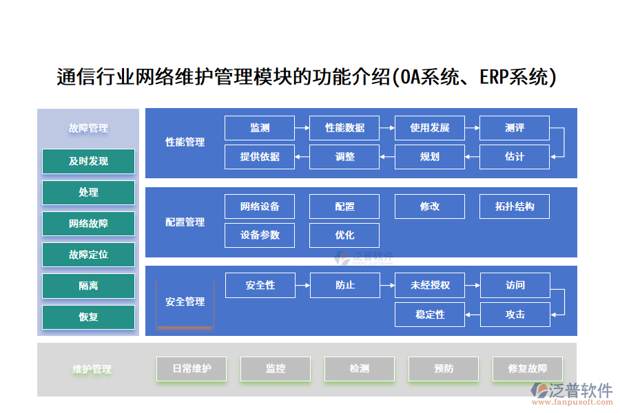 通信行業(yè)網絡維護管理模塊的功能介紹(OA系統(tǒng)、ERP系統(tǒng))