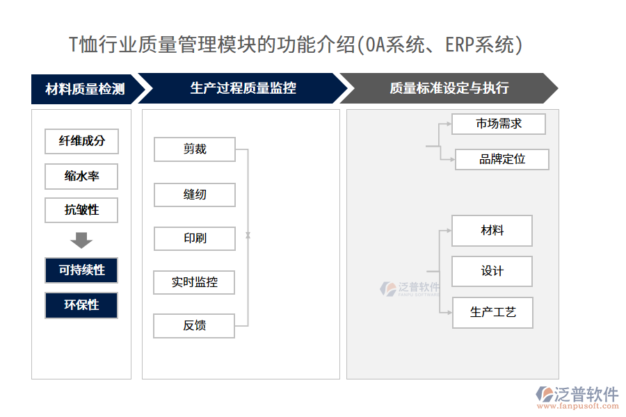 T恤行業(yè)質(zhì)量管理模塊的功能介紹(OA系統(tǒng)、ERP系統(tǒng))