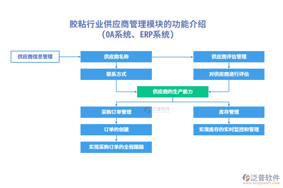 膠粘行業(yè)供應商管理模塊的功能介紹(OA系統、ERP系統)
