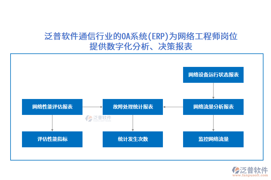 泛普軟件通信行業(yè)的OA系統(tǒng)(ERP)為網(wǎng)絡(luò)工程師崗位提供數(shù)字化分析、決策報(bào)表