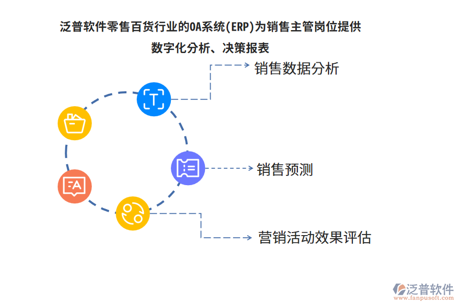 泛普軟件零售百貨行業(yè)的OA系統(tǒng)(ERP)為銷售主管崗位提供數(shù)字化分析、決策報(bào)表