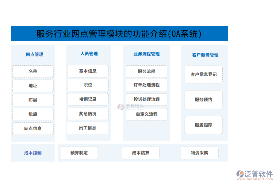 服務(wù)行業(yè)網(wǎng)點(diǎn)管理模塊的功能介紹(OA系統(tǒng))
