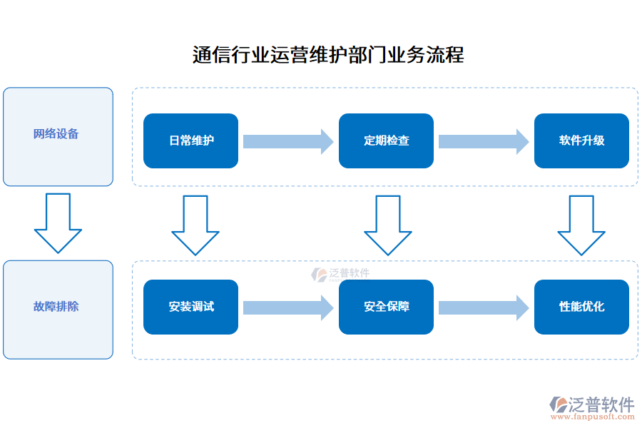 通信行業(yè)運營維護(hù)部門業(yè)務(wù)流程