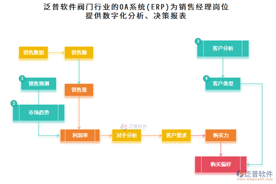 泛普軟件閥門行業(yè)的OA系統(tǒng)(ERP)為銷售經理崗位提供數字化分析、決策報表