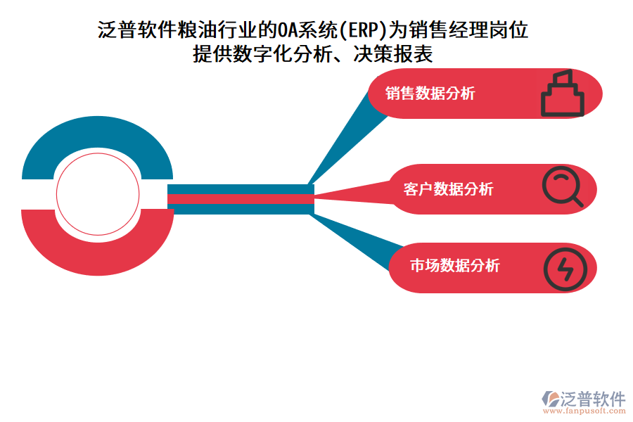 泛普軟件糧油行業(yè)的OA系統(tǒng)(ERP)為銷售經(jīng)理崗位 提供數(shù)字化分析、決策報表