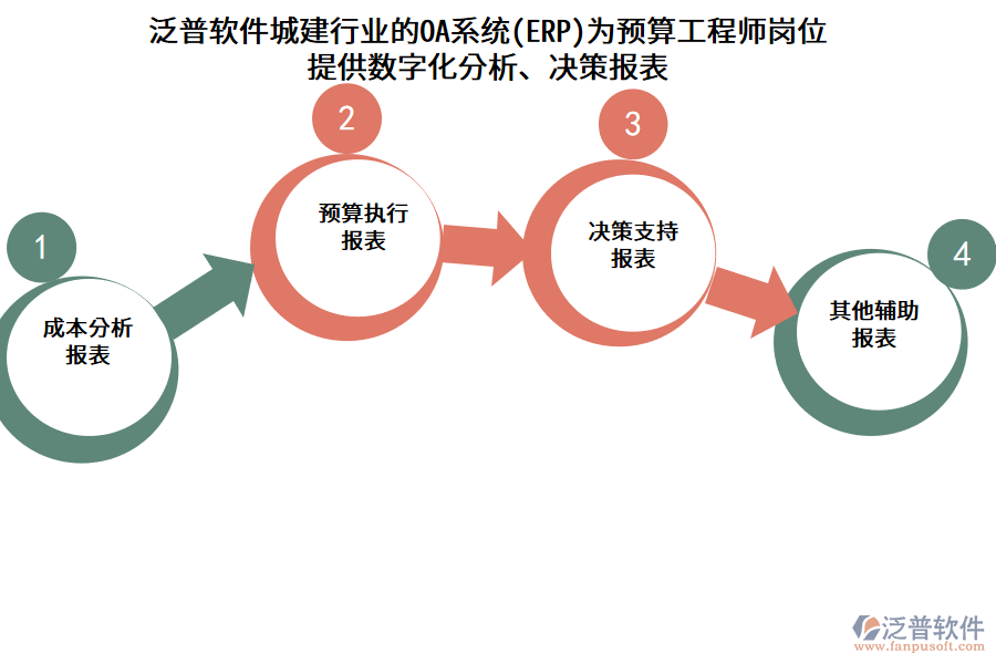泛普軟件城建行業(yè)的OA系統(tǒng)(ERP)為預(yù)算工程師崗位提供數(shù)字化分析、決策報(bào)表