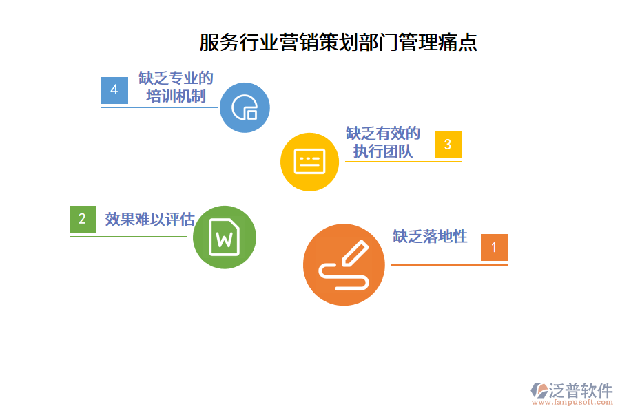 服務行業(yè)營銷策劃部門管理痛點