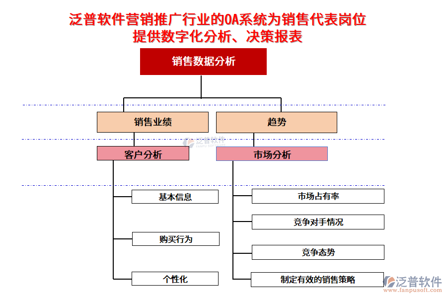 泛普軟件營銷推廣行業(yè)的OA系統(tǒng)為銷售代表崗位提供數(shù)字化分析、決策報表