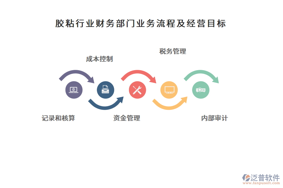 膠粘行業(yè)財務(wù)部門業(yè)務(wù)流程及經(jīng)營目標