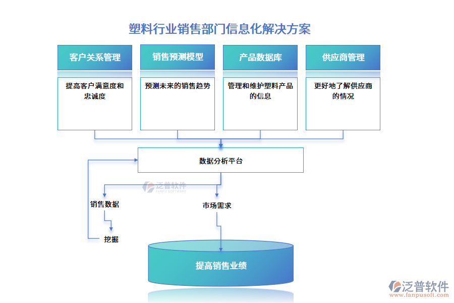 塑料行業(yè)銷(xiāo)售部門(mén)信息化解決方案