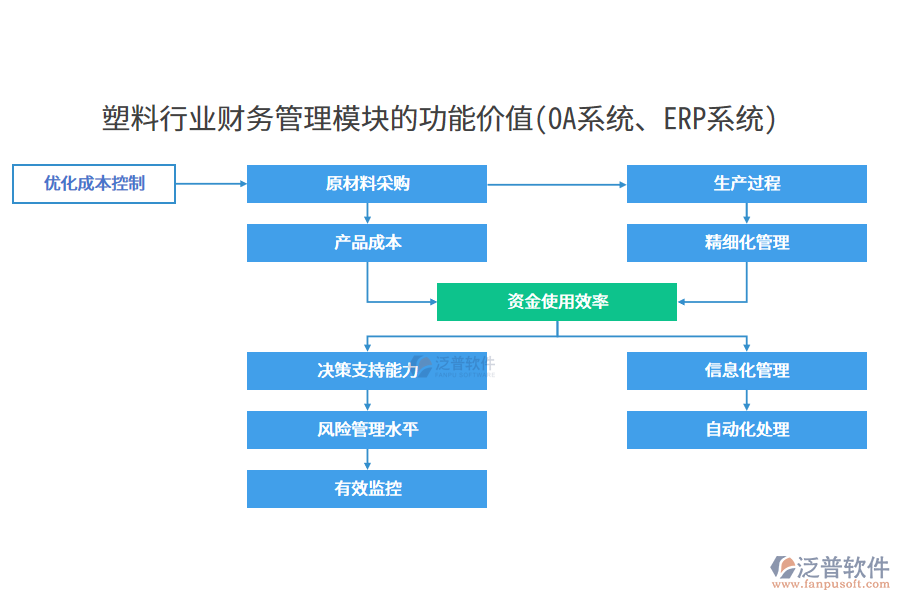 塑料行業(yè)財(cái)務(wù)管理模塊的功能價(jià)值(OA系統(tǒng)、ERP系統(tǒng))