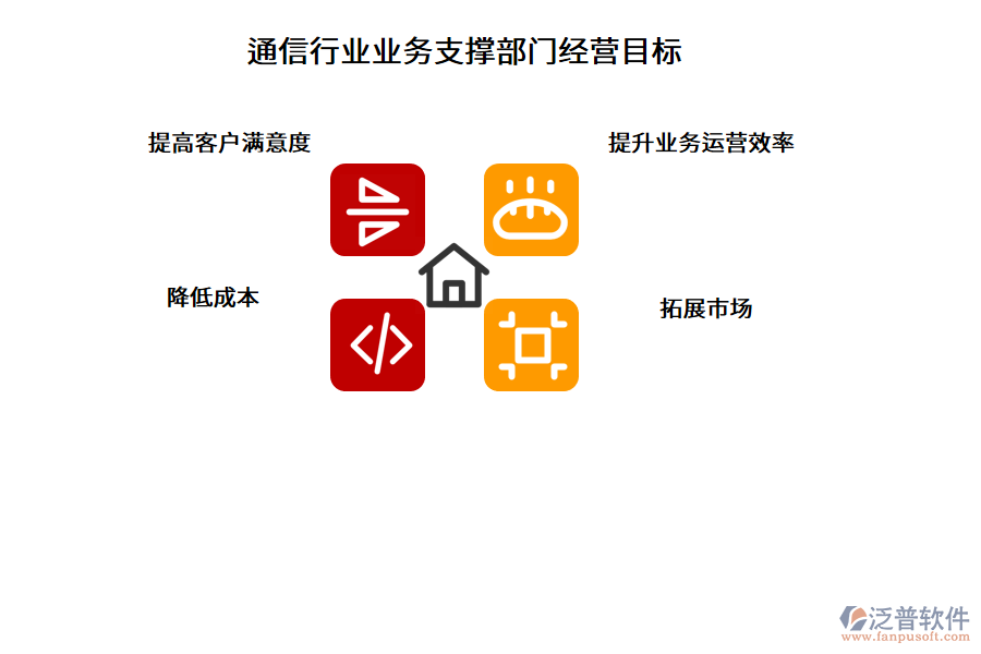 通信行業(yè)業(yè)務(wù)支撐部門經(jīng)營(yíng)目標(biāo)