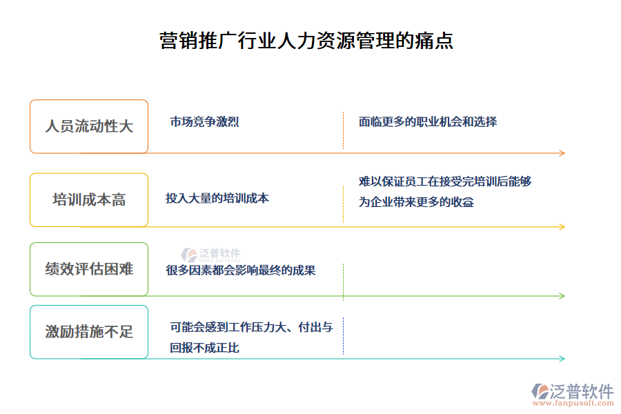 營銷推廣行業(yè)人力資源管理的痛點(diǎn)