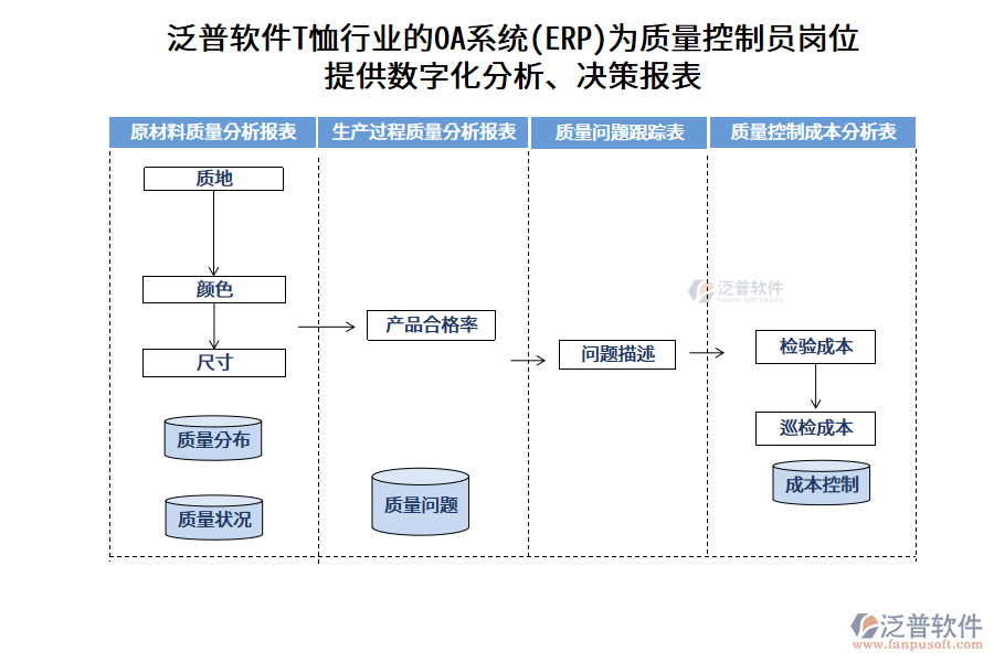 泛普軟件T恤行業(yè)的OA系統(tǒng)(ERP)為質(zhì)量控制員崗位 提供數(shù)字化分析、決策報表
