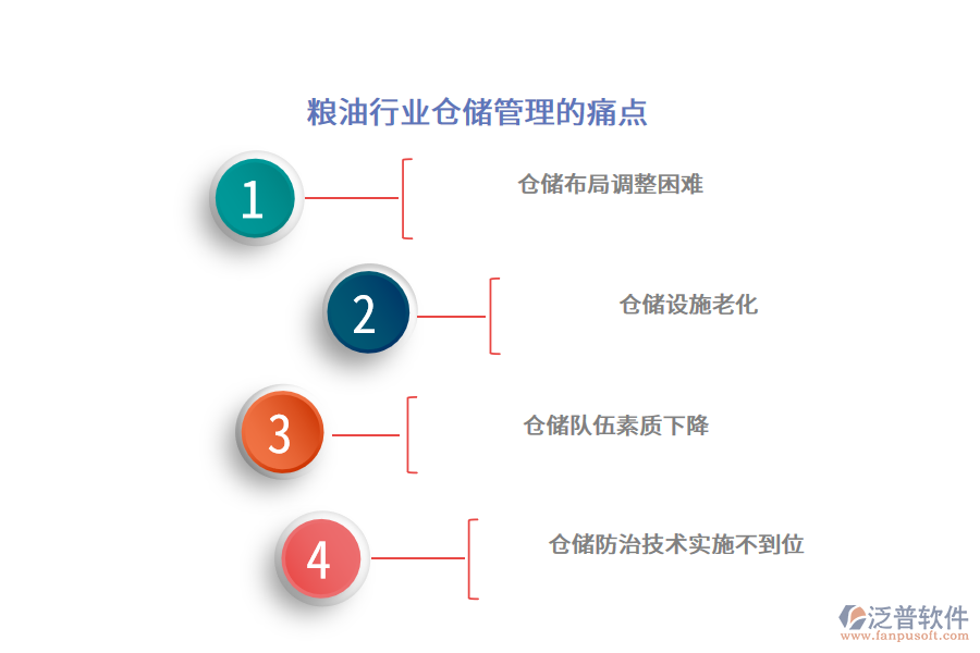 糧油行業(yè)倉儲(chǔ)管理的痛點(diǎn)