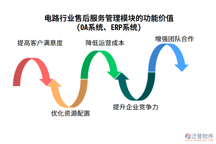 電路行業(yè)售后服務(wù)管理模塊的功能價(jià)值(OA系統(tǒng)、ERP系統(tǒng))
