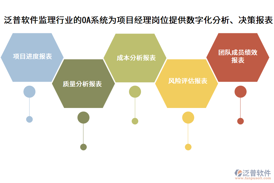 泛普軟件監(jiān)理行業(yè)的OA系統(tǒng)為項(xiàng)目經(jīng)理崗位提供數(shù)字化分析、決策報(bào)表