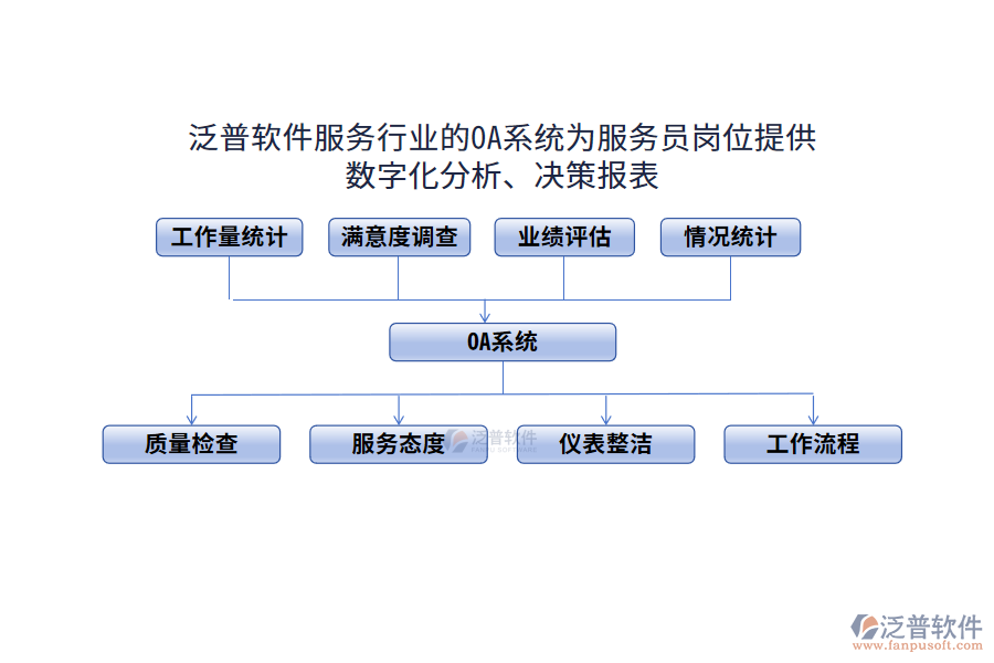 泛普軟件服務(wù)行業(yè)的OA系統(tǒng)為服務(wù)員崗位提供數(shù)字化分析、決策報(bào)表