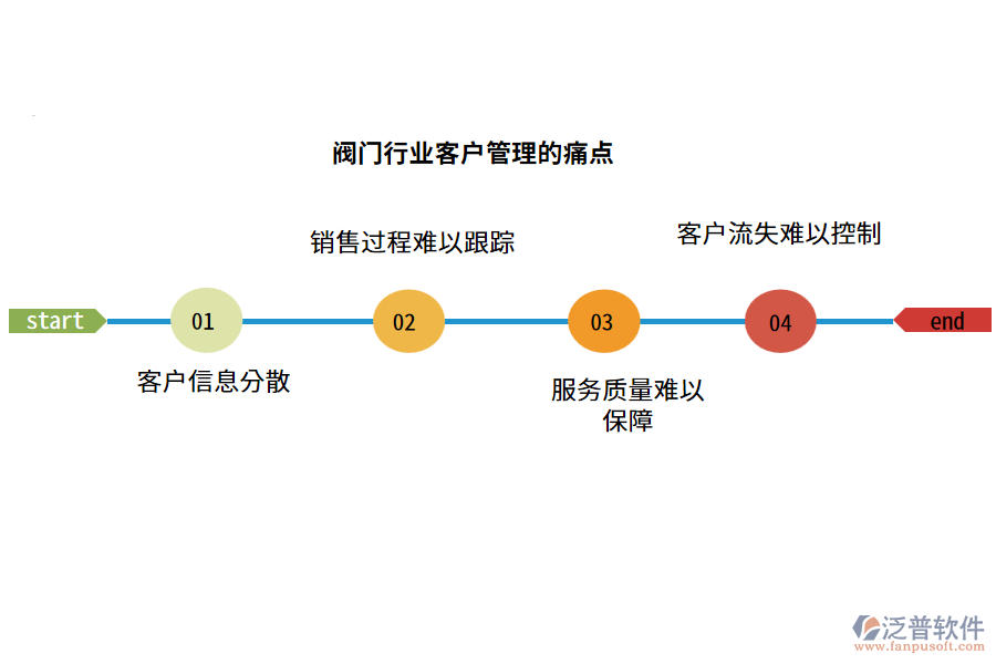 閥門行業(yè)客戶管理的痛點(diǎn)