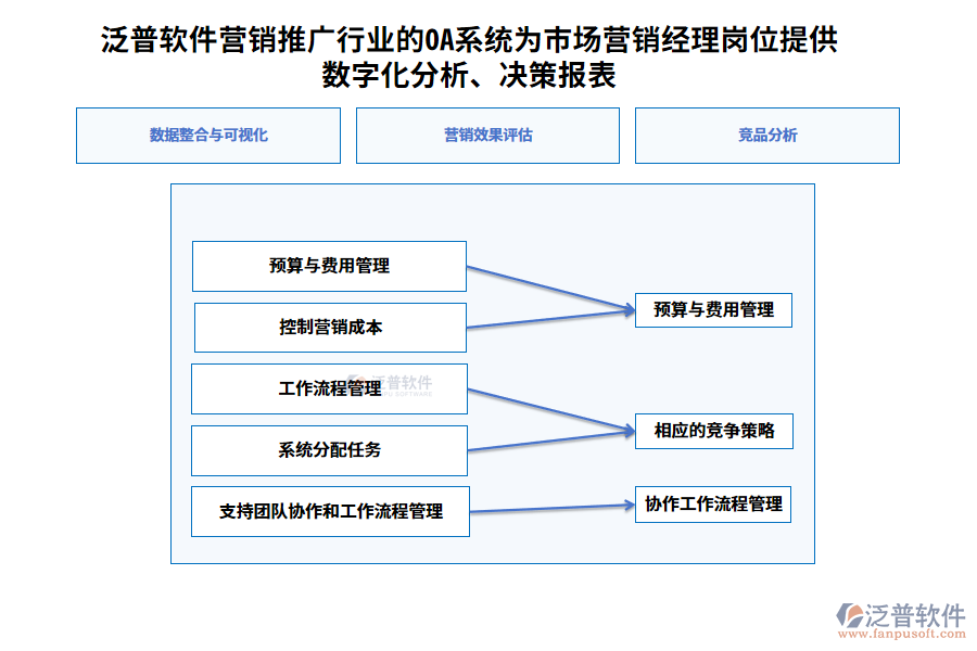 泛普軟件營(yíng)銷推廣行業(yè)的OA系統(tǒng)為市場(chǎng)營(yíng)銷經(jīng)理崗位提供數(shù)字化分析、決策報(bào)表