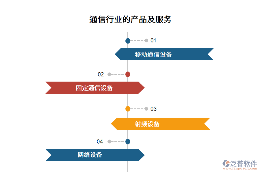 通信行業(yè)的產(chǎn)品及服務