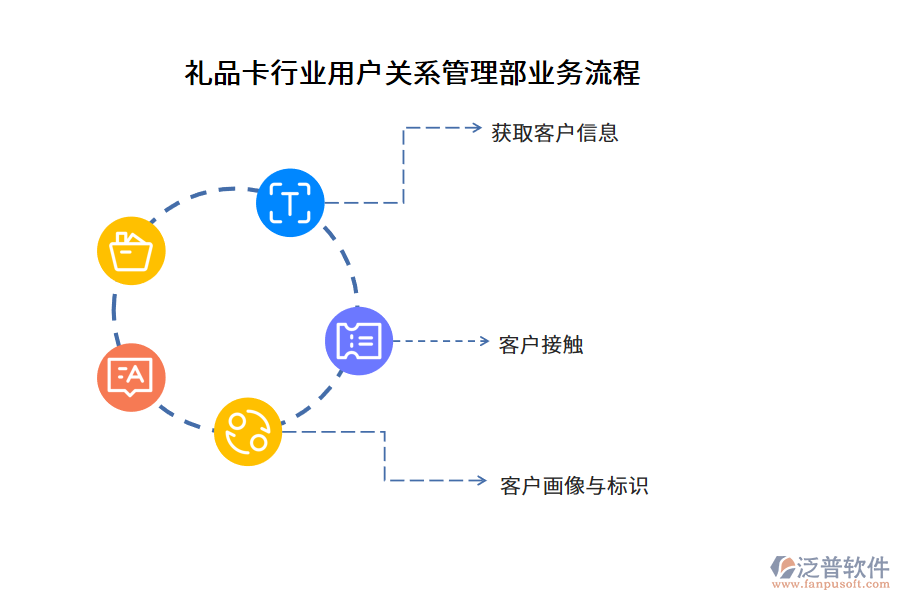 禮品卡行業(yè)用戶關(guān)系管理部業(yè)務流程