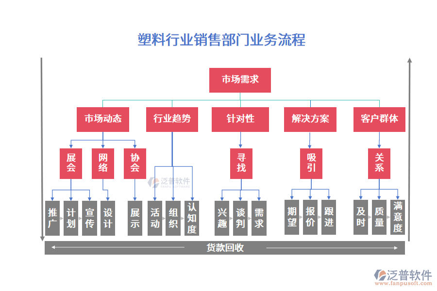 塑料行業(yè)銷(xiāo)售部門(mén)業(yè)務(wù)流程