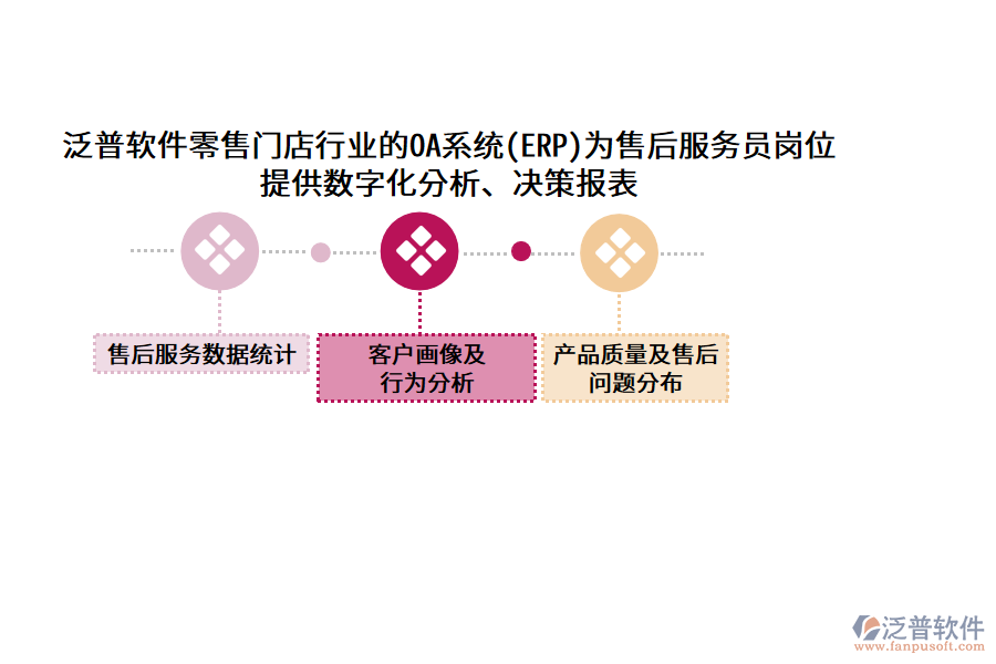 泛普軟件零售門店行業(yè)的OA系統(tǒng)(ERP)為售后服務(wù)員崗位提供數(shù)字化分析、決策報(bào)表