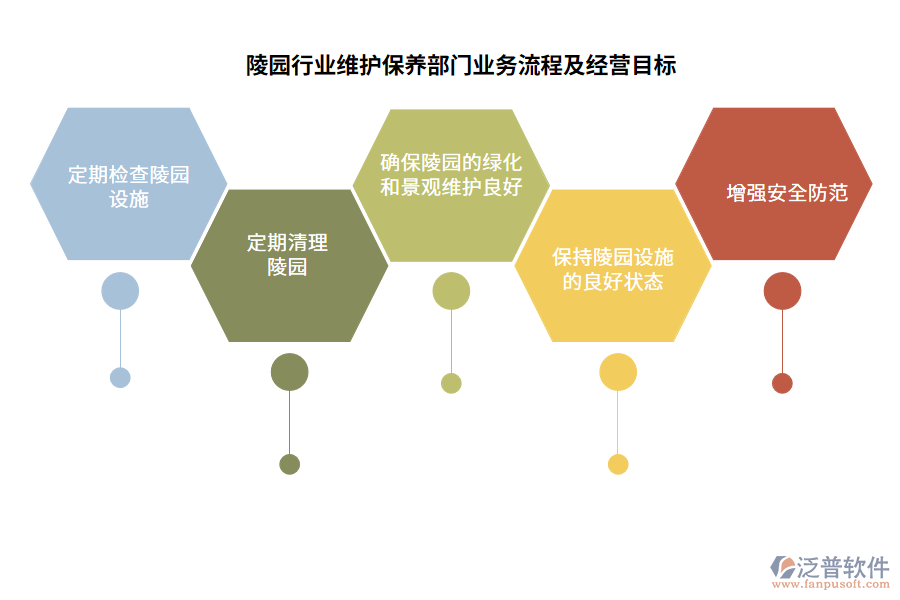 陵園行業(yè)維護(hù)保養(yǎng)部門(mén)業(yè)務(wù)流程及經(jīng)營(yíng)目標(biāo)
