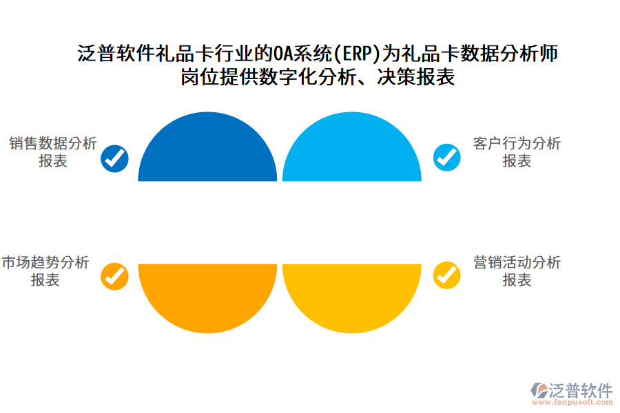 泛普軟件禮品卡行業(yè)的OA系統(tǒng)(ERP)為禮品卡數(shù)據(jù)分析師 崗位提供數(shù)字化分析、決策報表