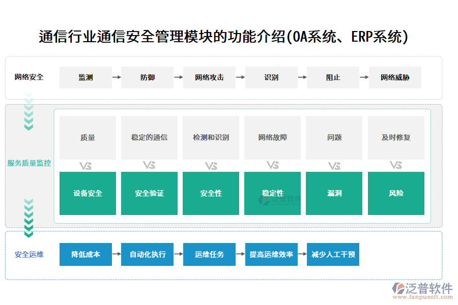 通信行業(yè)通信安全管理模塊的功能介紹(OA系統(tǒng)、ERP系統(tǒng))