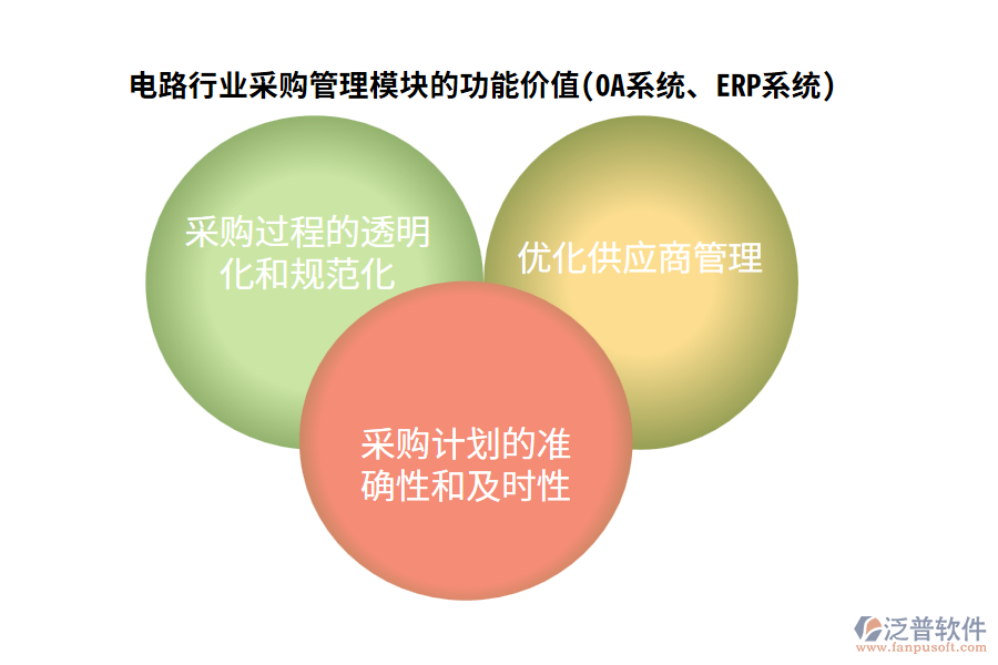 電路行業(yè)采購管理模塊的功能價(jià)值(OA系統(tǒng)、ERP系統(tǒng))