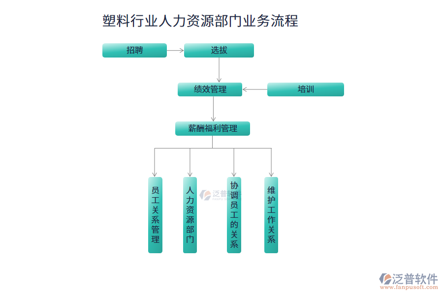業(yè)務流程