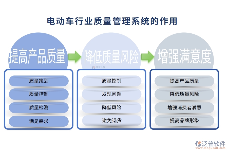 電動(dòng)車(chē)行業(yè)質(zhì)量管理系統(tǒng)的作用