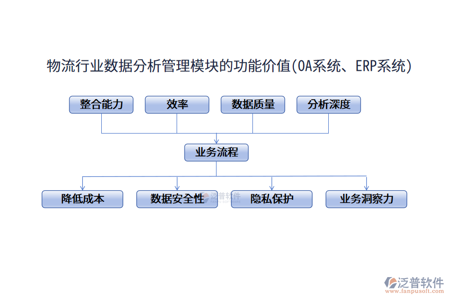 物流行業(yè)數(shù)據(jù)分析管理模塊的功能價值(OA系統(tǒng)、ERP系統(tǒng))