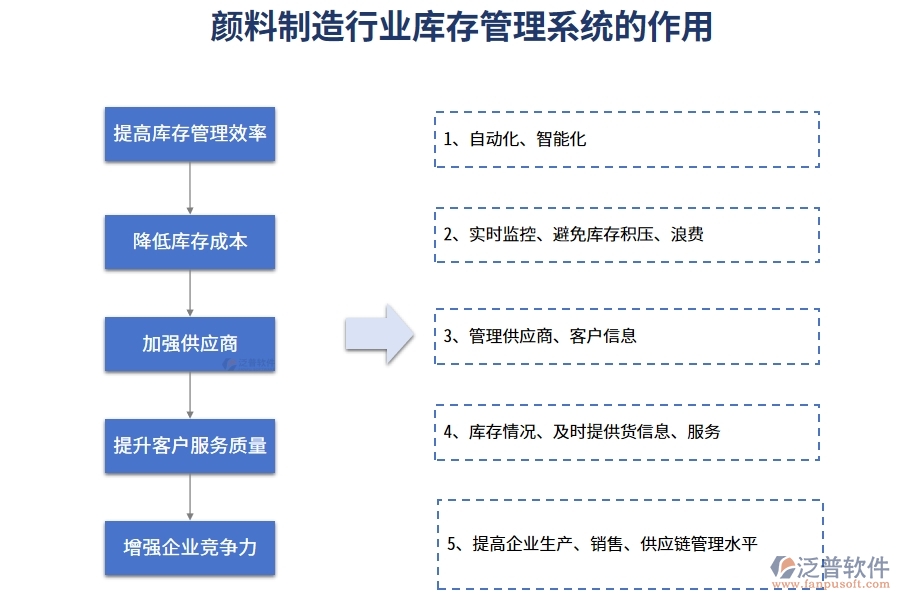 顏料制造行業(yè)庫(kù)存管理系統(tǒng)的作用