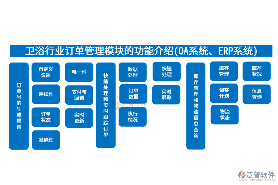 衛(wèi)浴行業(yè)訂單管理模塊的功能介紹(OA系統(tǒng)、ERP系統(tǒng))