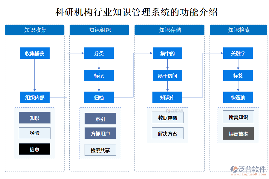 科研機(jī)構(gòu)行業(yè)知識管理系統(tǒng)的功能介紹