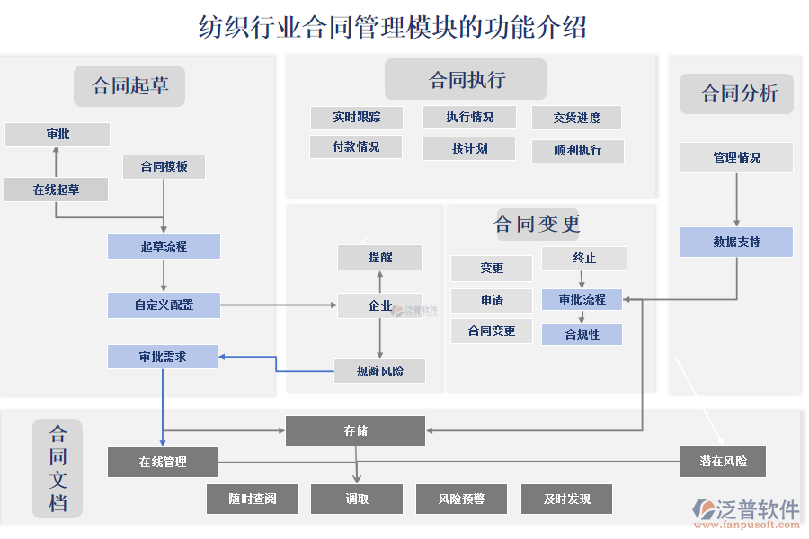 紡織行業(yè)<a href=http://www.digitaldepost.com/fanpupm/hetong/ target=_blank class=infotextkey>合同管理模塊</a>的功能介紹