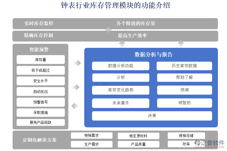 鐘表行業(yè)庫(kù)存管理模塊的功能介紹