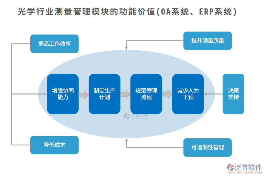 光學(xué)行業(yè)測量管理模塊的功能價值(OA系統(tǒng)、ERP系統(tǒng))