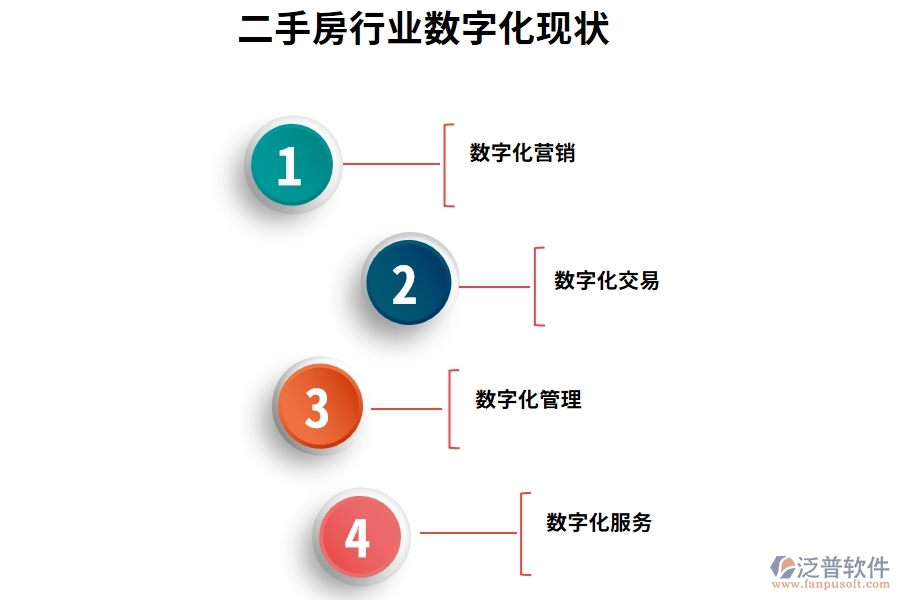 二手房行業(yè)數字化現狀